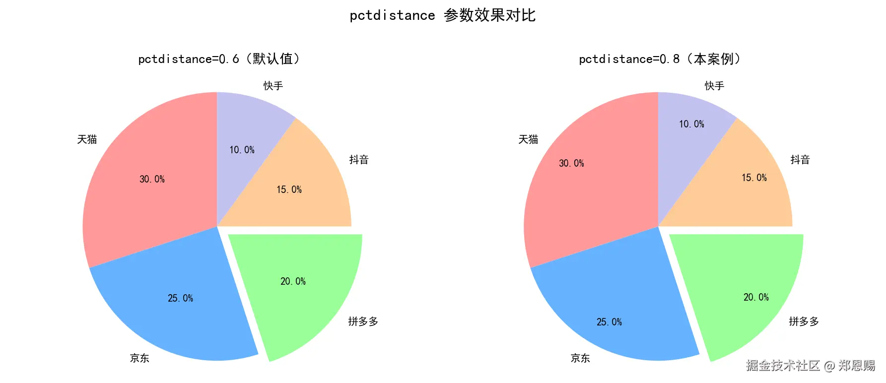 pctdistance 参数效果对比：左图 pctdistance=0.6 百分比靠近圆心；右图 pctdistance=0.8 百分比远离圆心，更靠近扇形外缘
