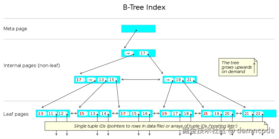 postgres btree index