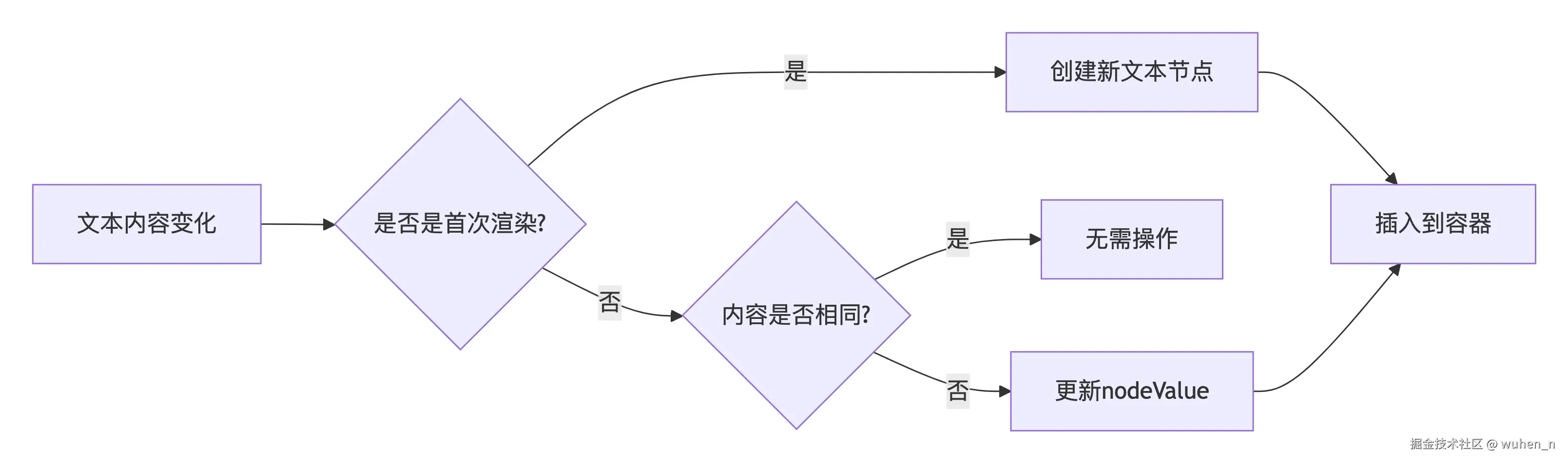 文本节点更新过程