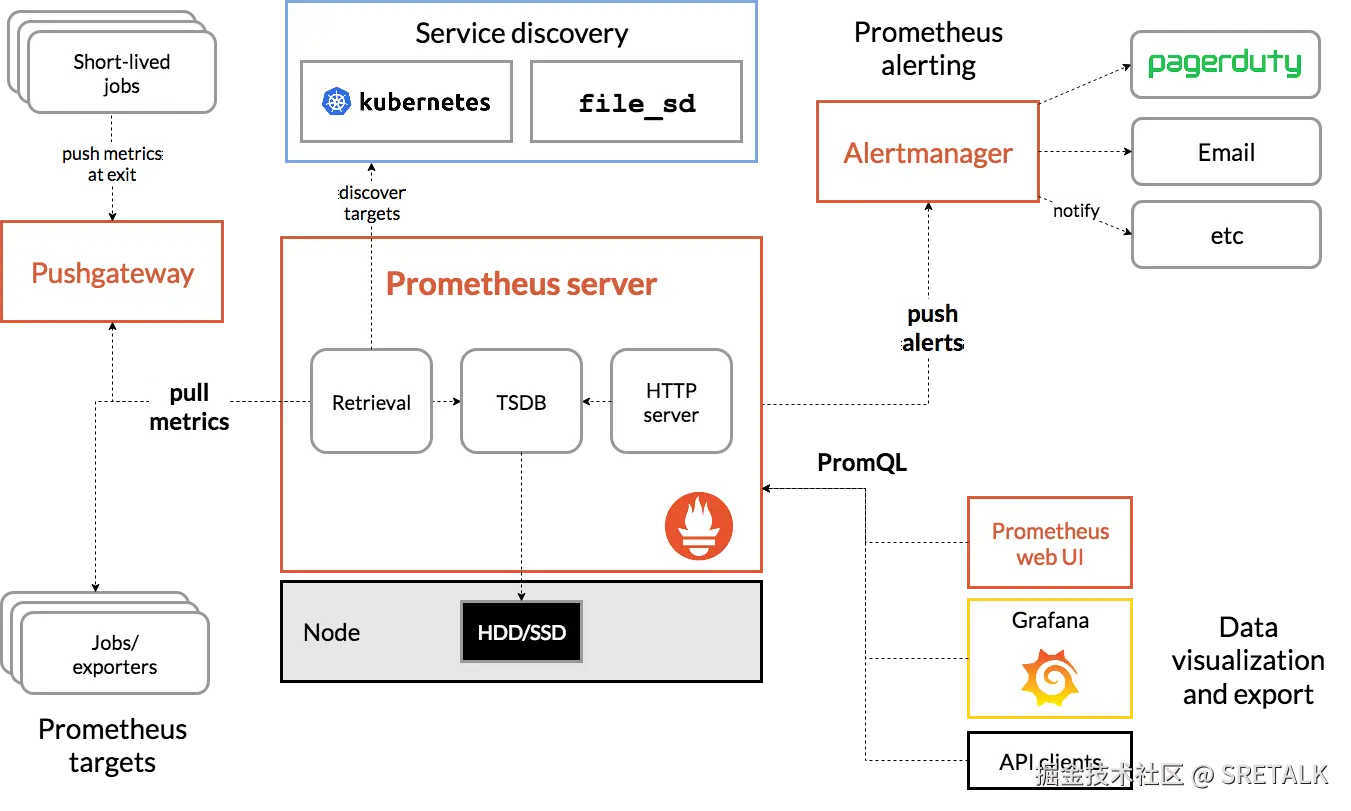 Prometheus-architecture