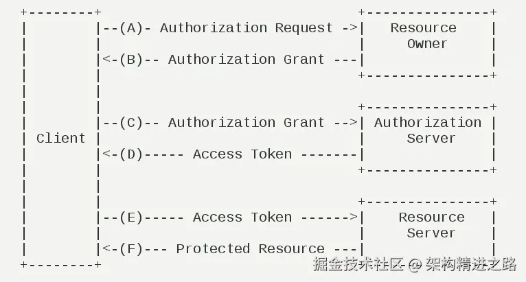 OAuth2-flow