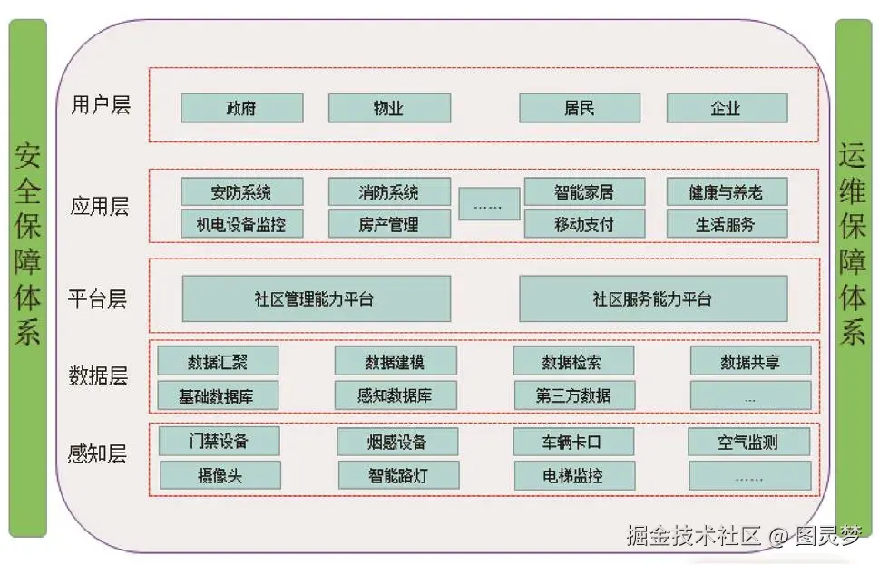 智慧社区解决方案