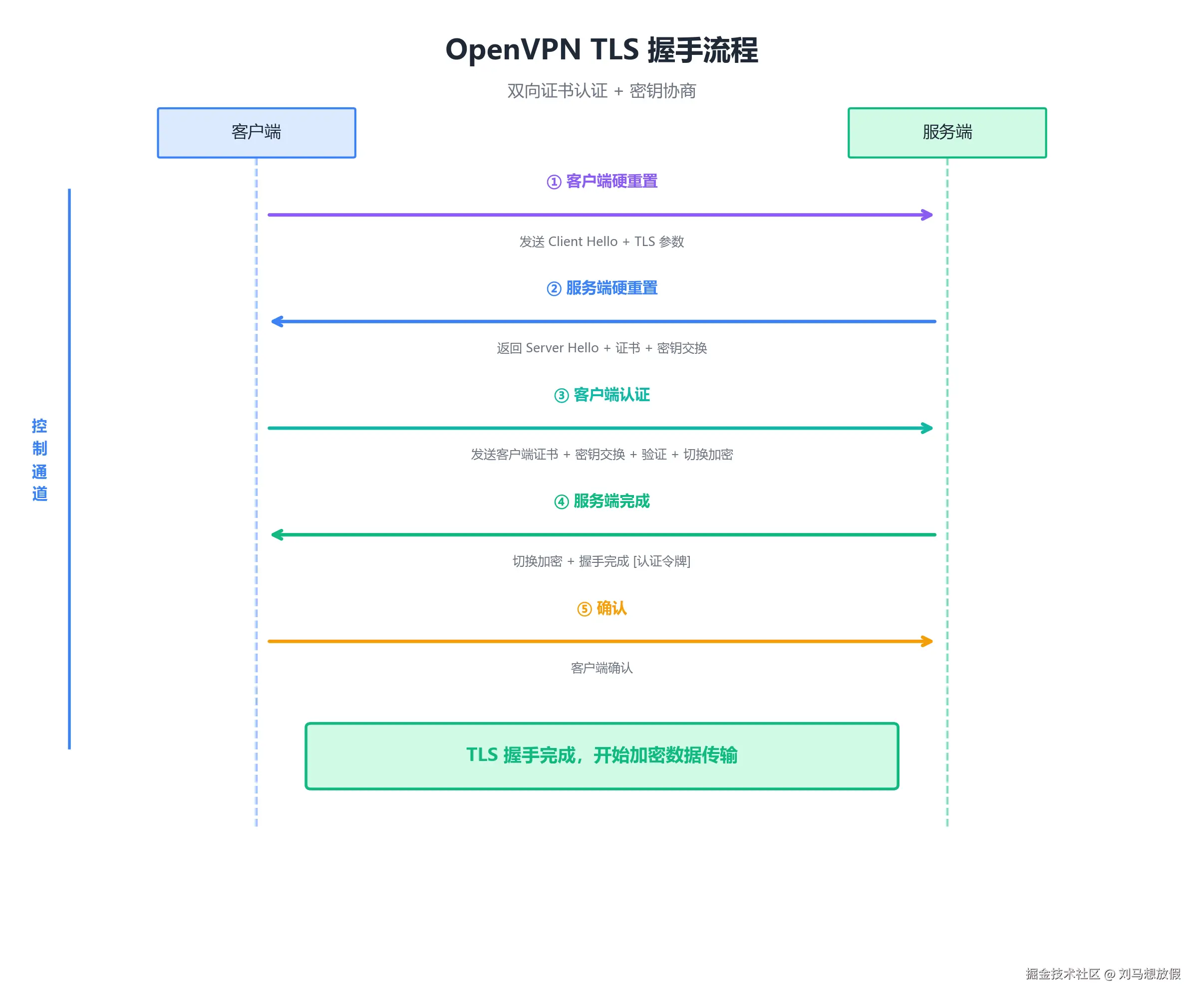 图3：OpenVPN TLS 握手时序