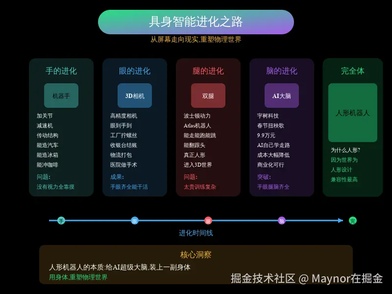 17_具身智能进化