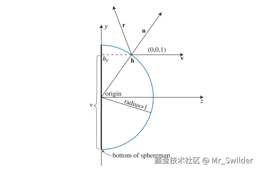 图10.27：在给定的球面贴图空间中，原始观察向量 \mathbf{v} 是恒定的，球面贴图的法线 \mathbf{n} 介于原始观察向量 \mathbf{v} 与反射观察向量 \mathbf{r} 之间。对于位于原点的单位球体而言，图中的交点 \mathbf{h} 与单位法线 \mathbf{n} 具有相同的坐标。同时，图中还展示了为什么 h_y （从原点开始测量）与球体贴图的纹理坐标 v （不要与观察向量 \mathbf{v} 混淆）有关。