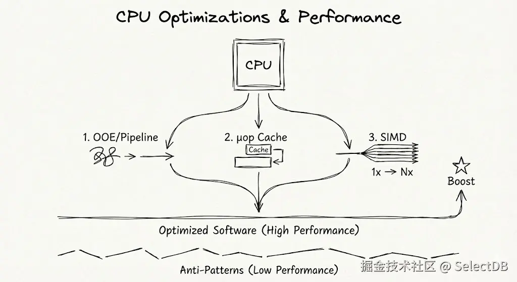 2. 向量化执行：从“行”到“列”的降维打击.PNG