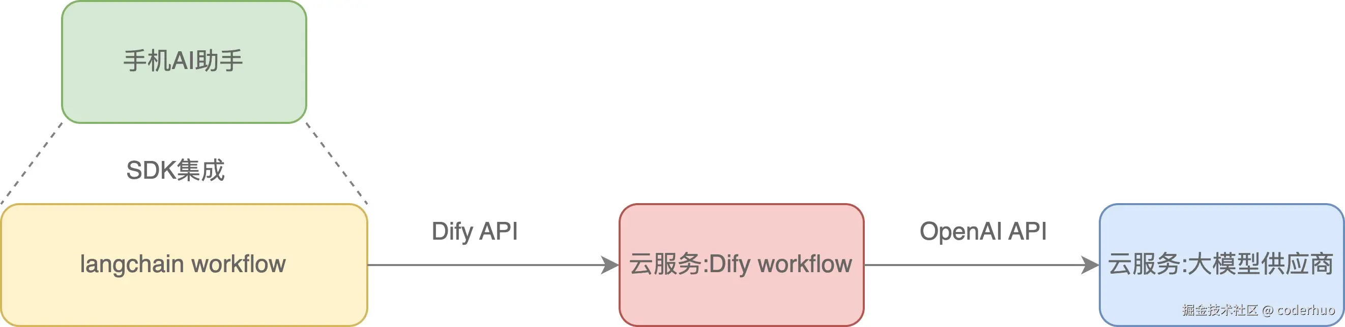 通过Dify访问模型能力