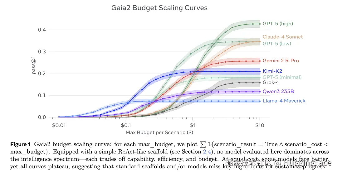 Gaia2 预算扩展曲线