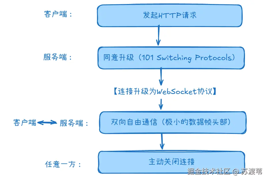 WebSocket