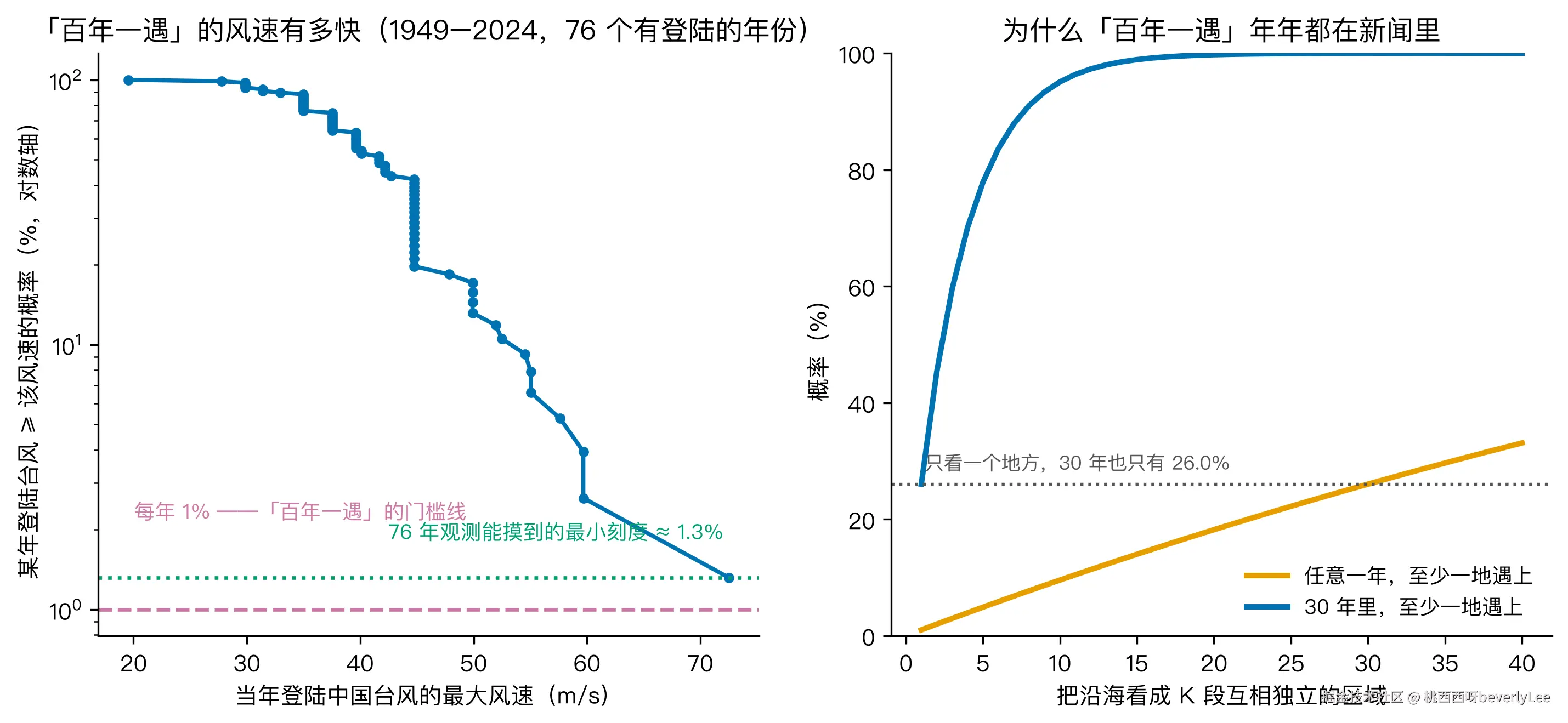 fig5_hundred_year.png