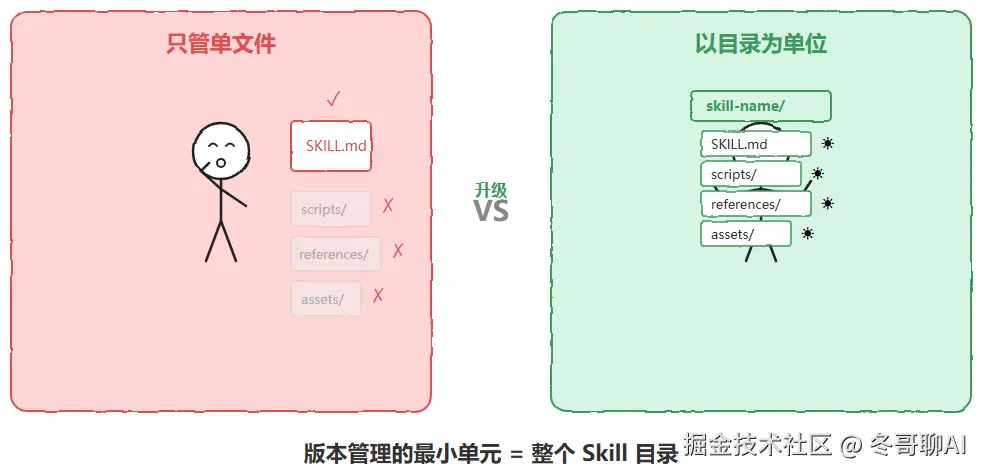 Skill基本结构
