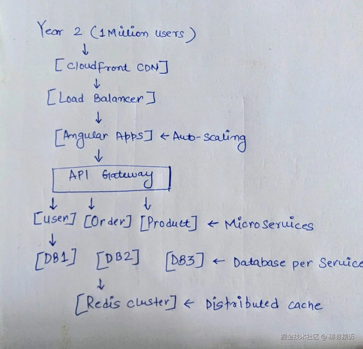 我绘制产品目标的草图