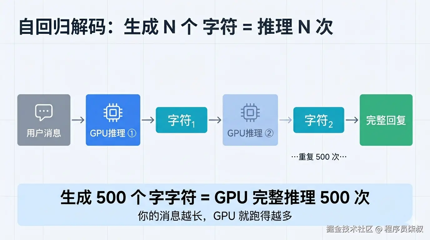 自回归解码：生成N个Token等于GPU推理N次