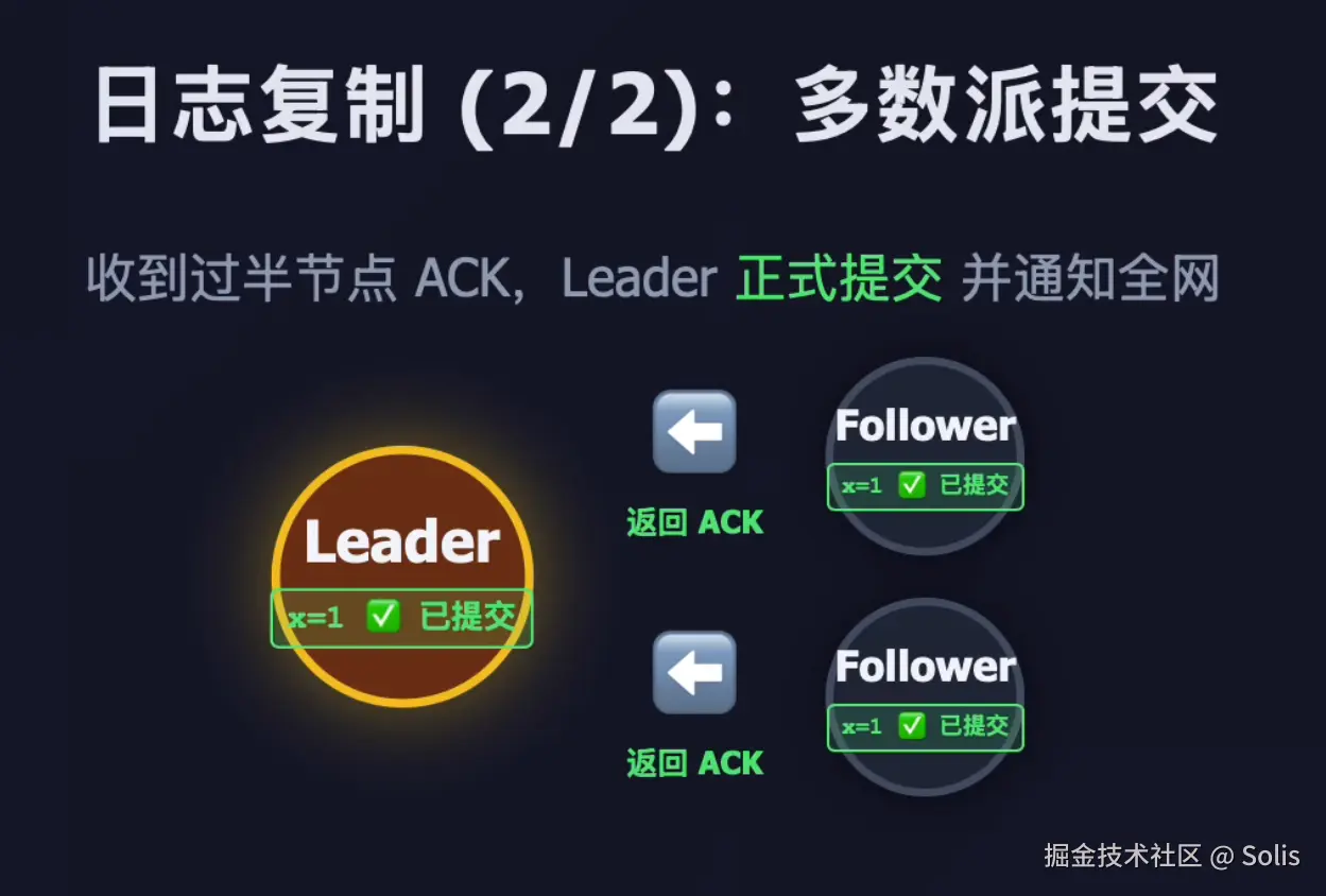 配图：多数派 ACK → Leader 提交 → 同步全集群流程图