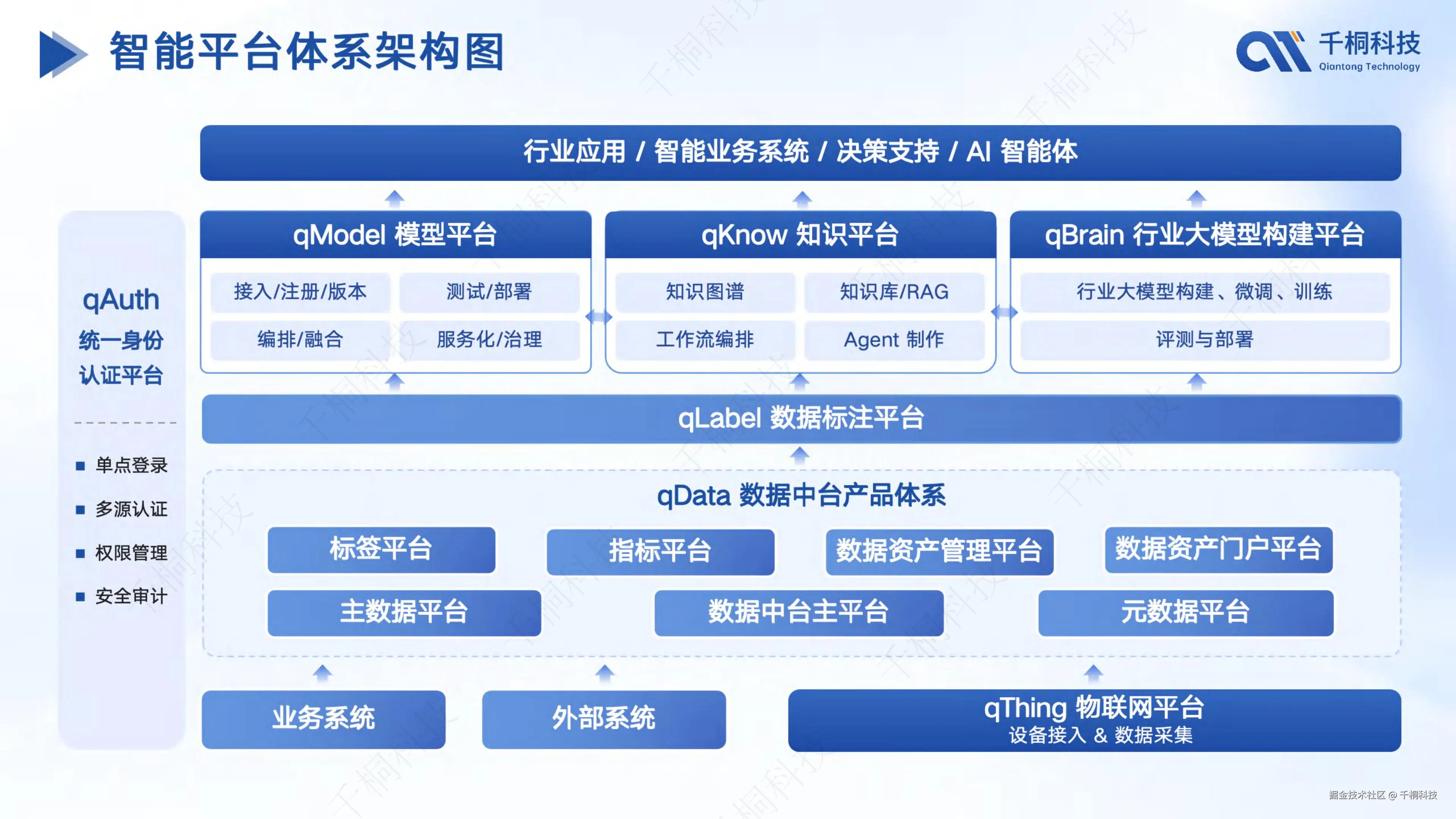 智能平台体系架构图