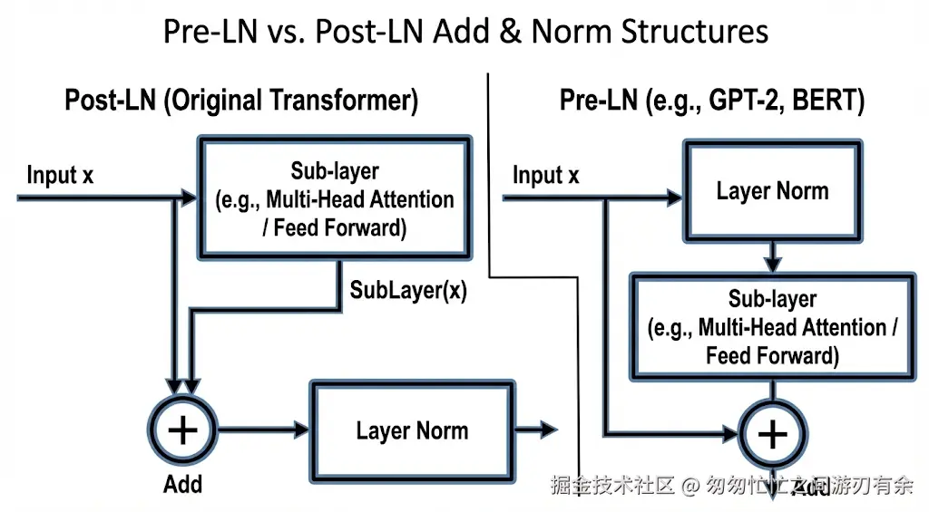 Add & Norm 结构图+Pre-LN:Post-LN.png