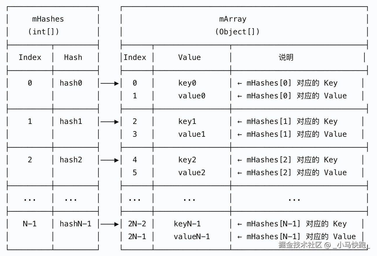 ArrayMap