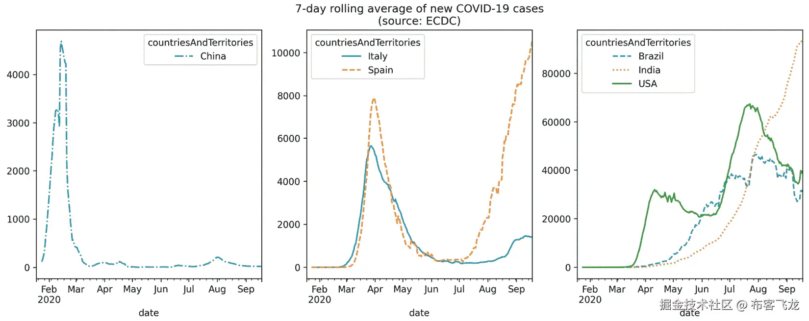 图 5.14 – 控制每个子图中绘制的数据