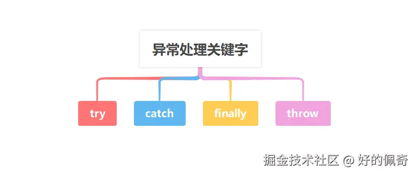 异常处理关键字.png