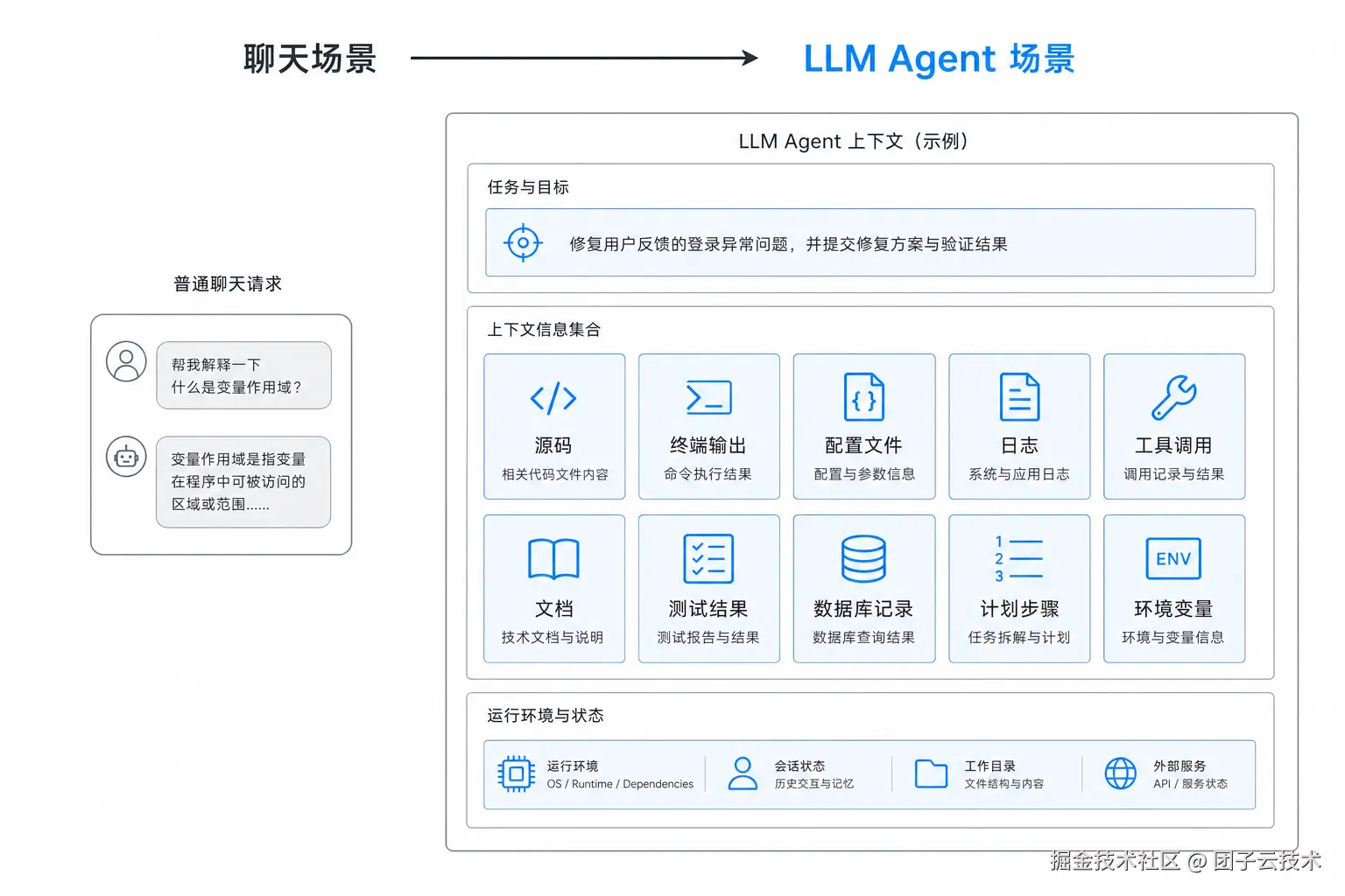 LLM Agent 请求上下文与普通请求上下文体积的对比示意图