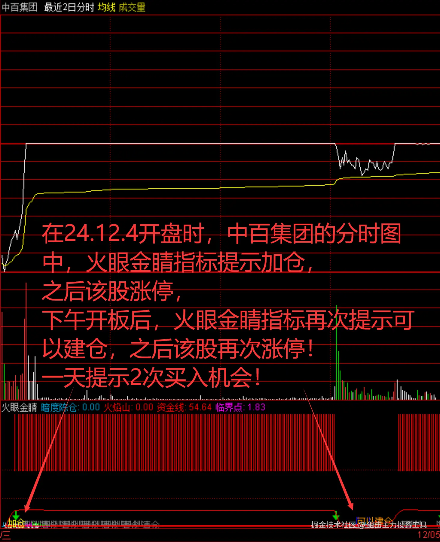 在24.12.4开盘时，中百集团的分时图中，火眼金睛指标提示加仓，之后该股涨停，下午开板后，火眼金睛指标再次提示可以建仓，之后该股再次涨停！一天提示2次买入机会！.png