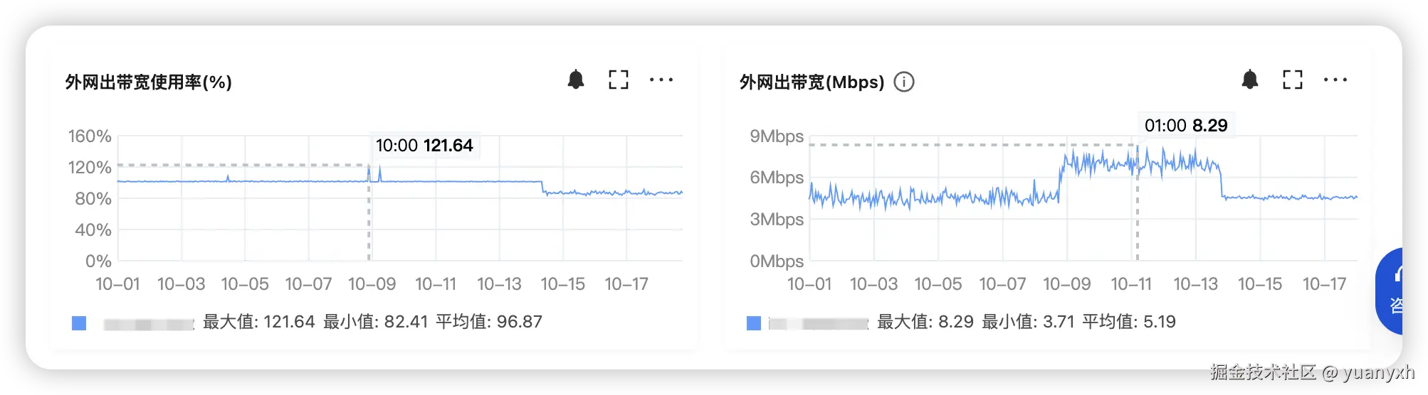外网出带宽使用率