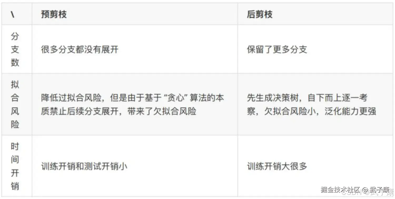决策树剪枝