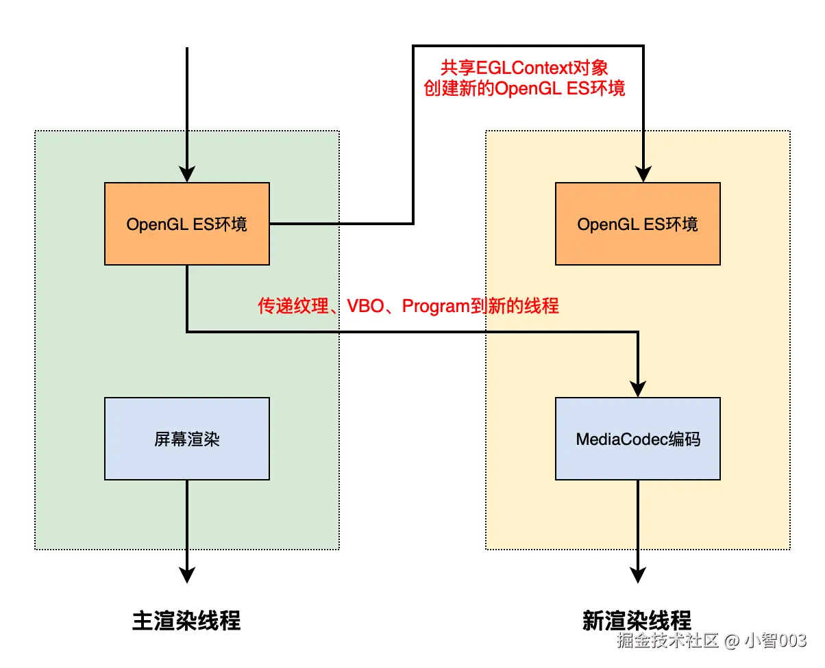 EGL共享Context.jpg