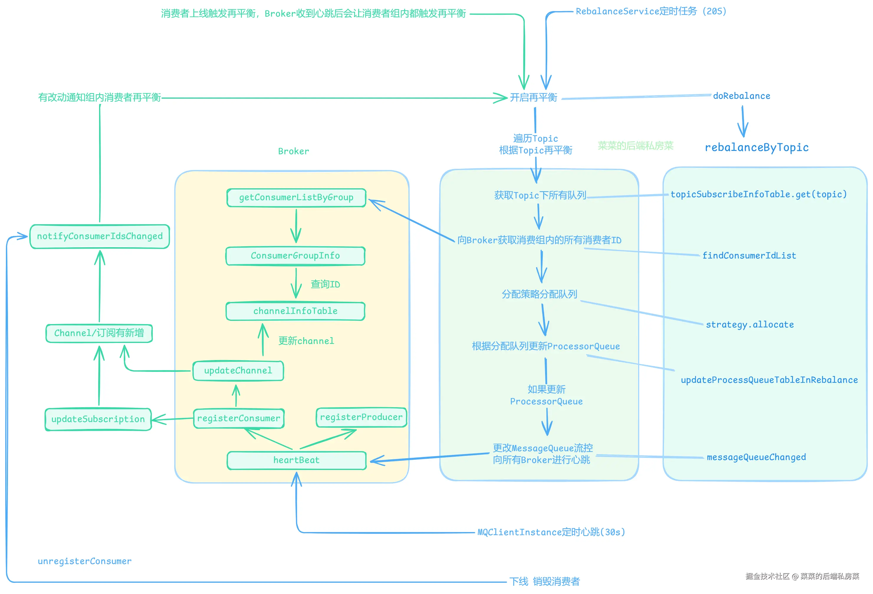 触发再平衡的时机