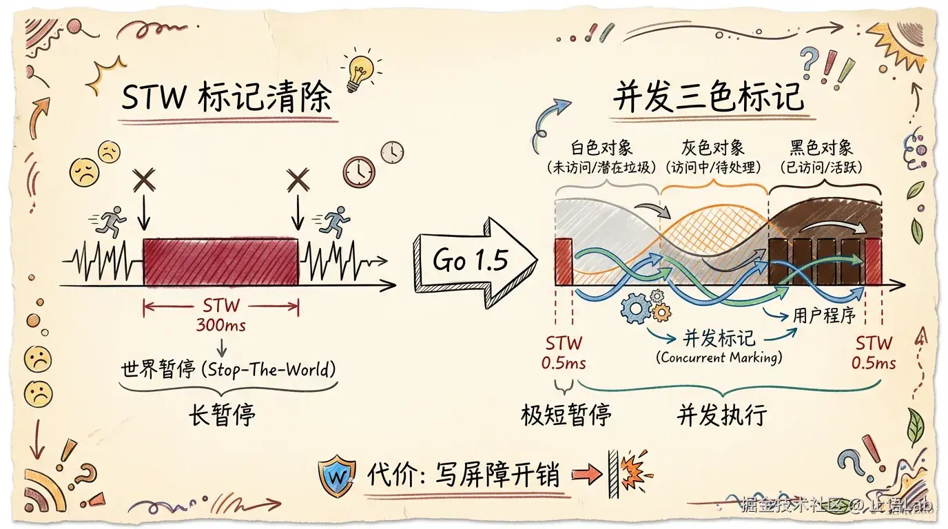 从 Dijkstra 到混合写屏障