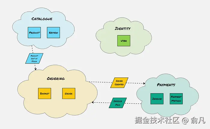 电商系统有界上下文