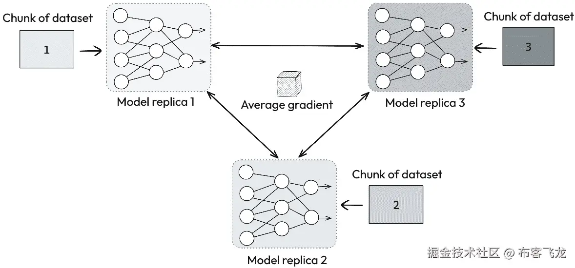 图 8.10 – 数据并行中的同步阶段