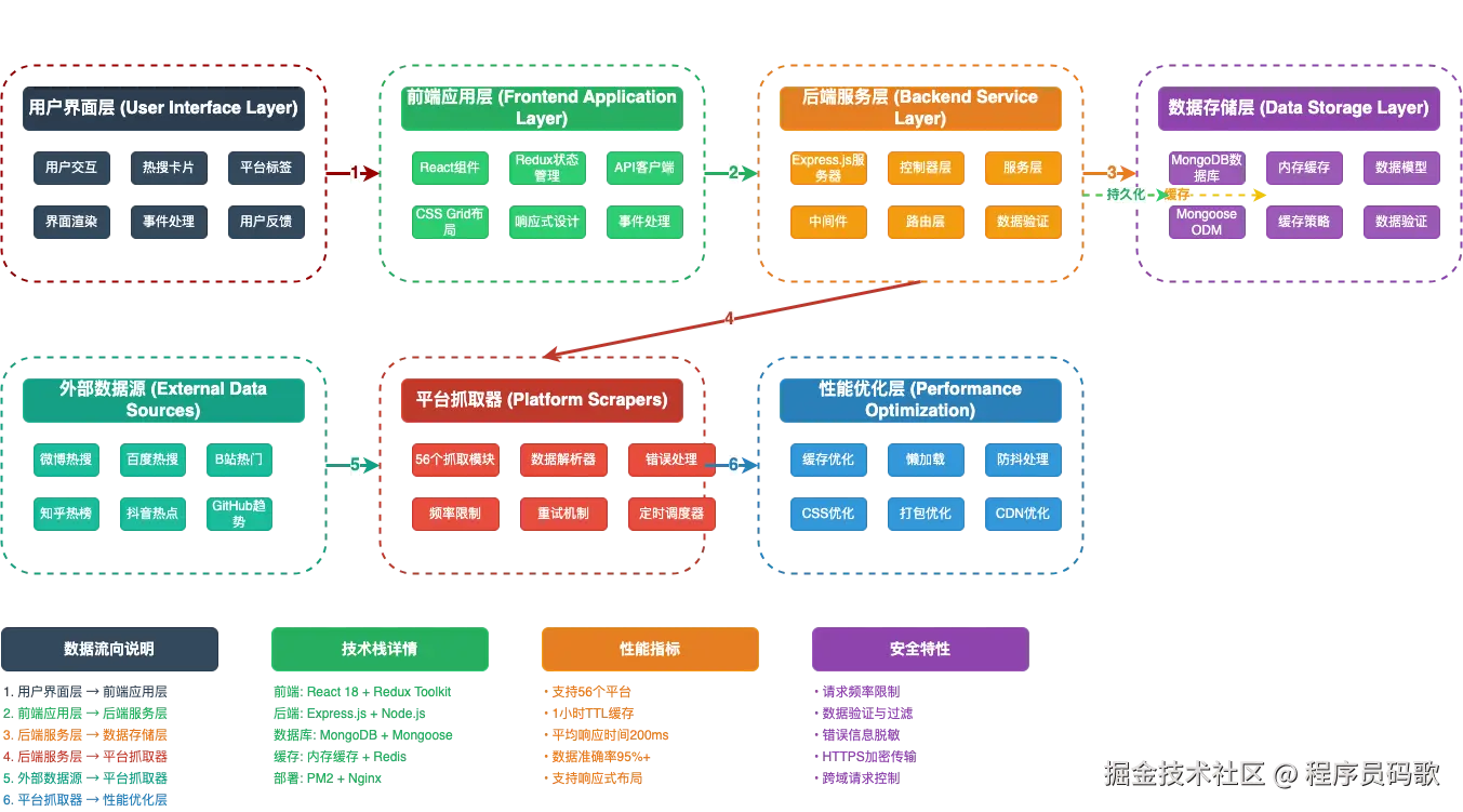 热搜卡片详细架构图.png