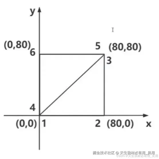 Three.js开发必备：几何体BufferGeometry顶点详解