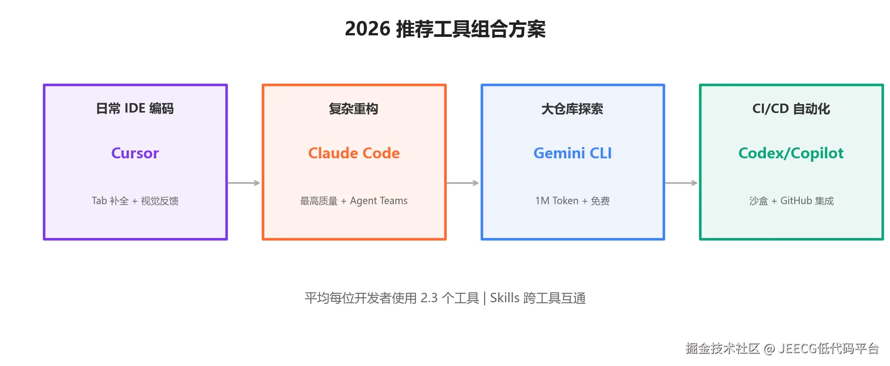 2026 推荐工具组合方案