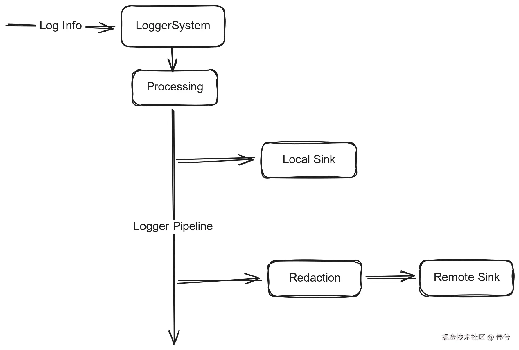 LoggerSystemArchitectureDiagram.svg