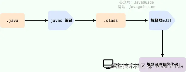 Java程序转变为机器代码的过程