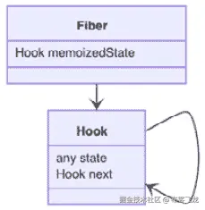 图 3.1 – 纤维下的 Hooks