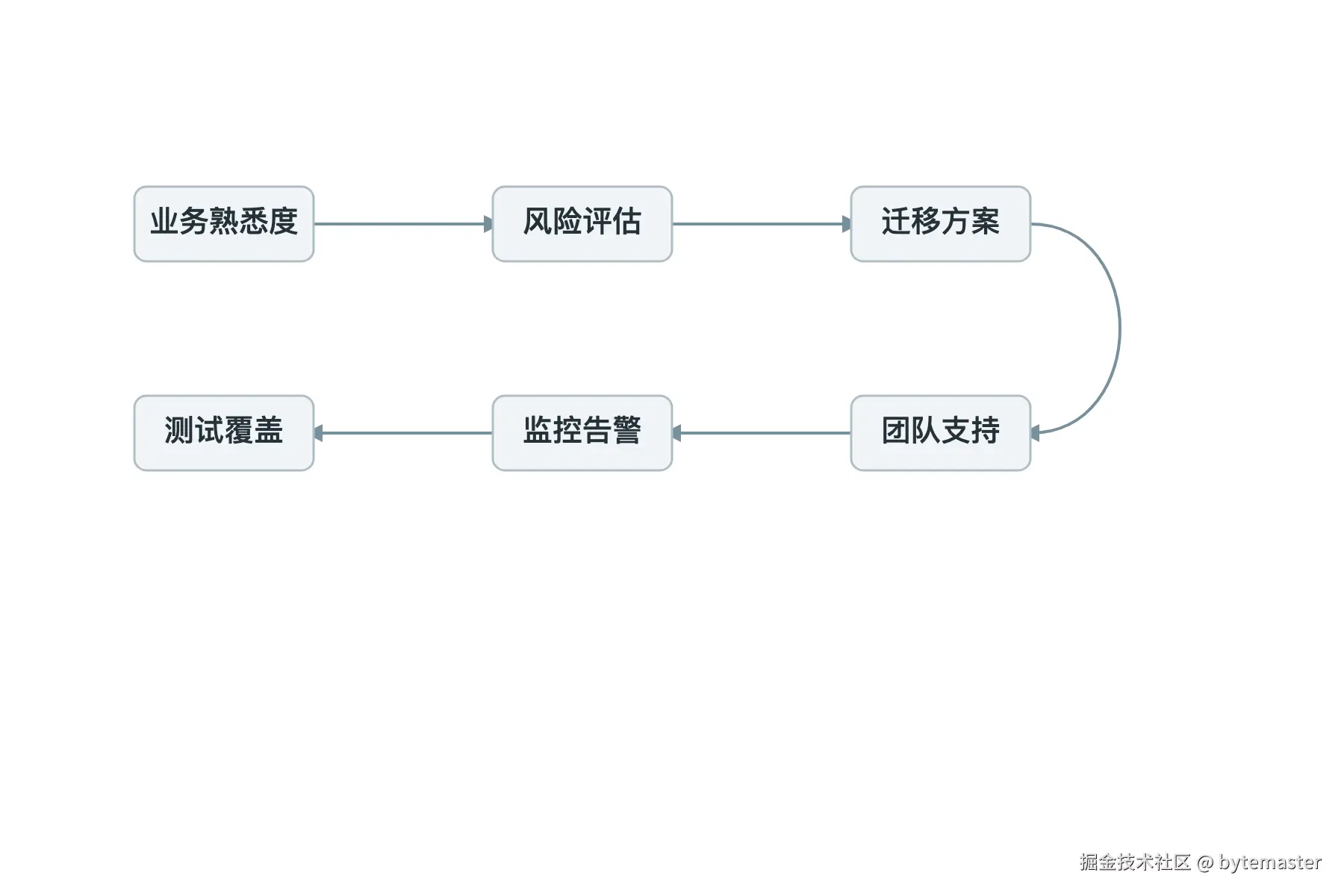 05-流程图：数据库迁移排查清单。节点分别为“业务熟悉度”“风险评.png