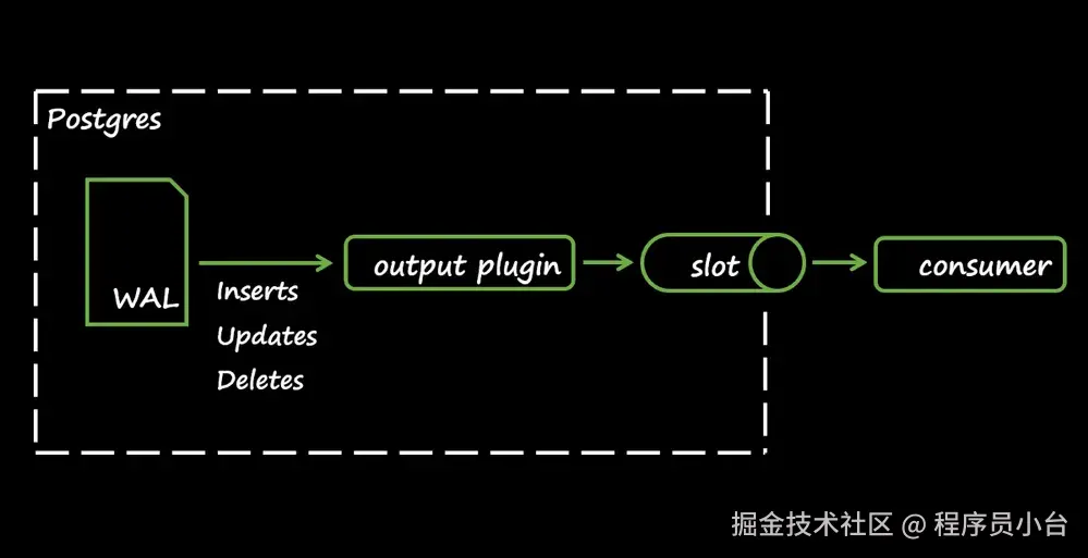Postgres logical decoding explained 1200.png