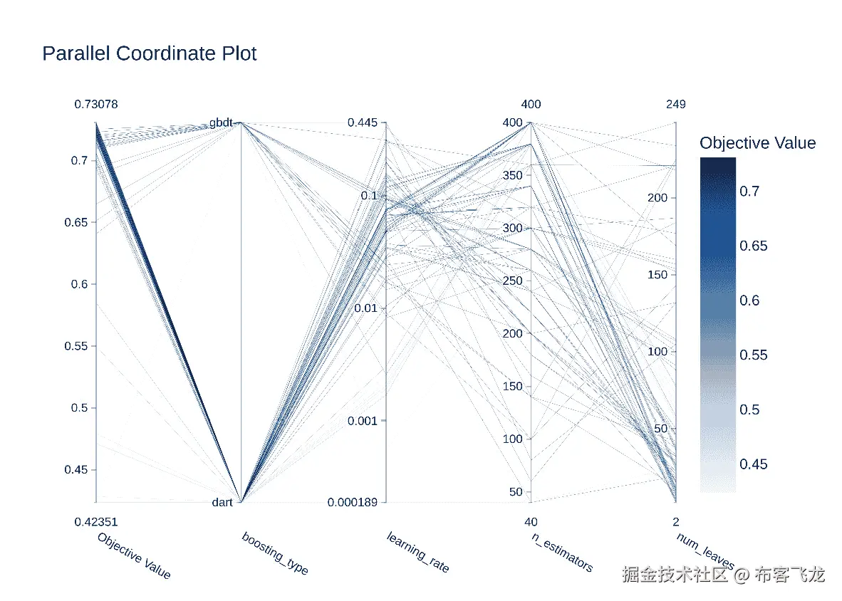 图 5.4 – 我们研究的并行坐标图。每条水平线是单个试验的配置。较暗的线条表示更成功的试验（更高的 F1 分数）
