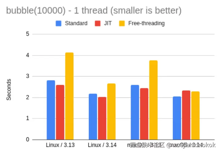 bubble 1 thread - Interpreter variants