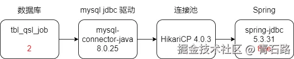 数据流转