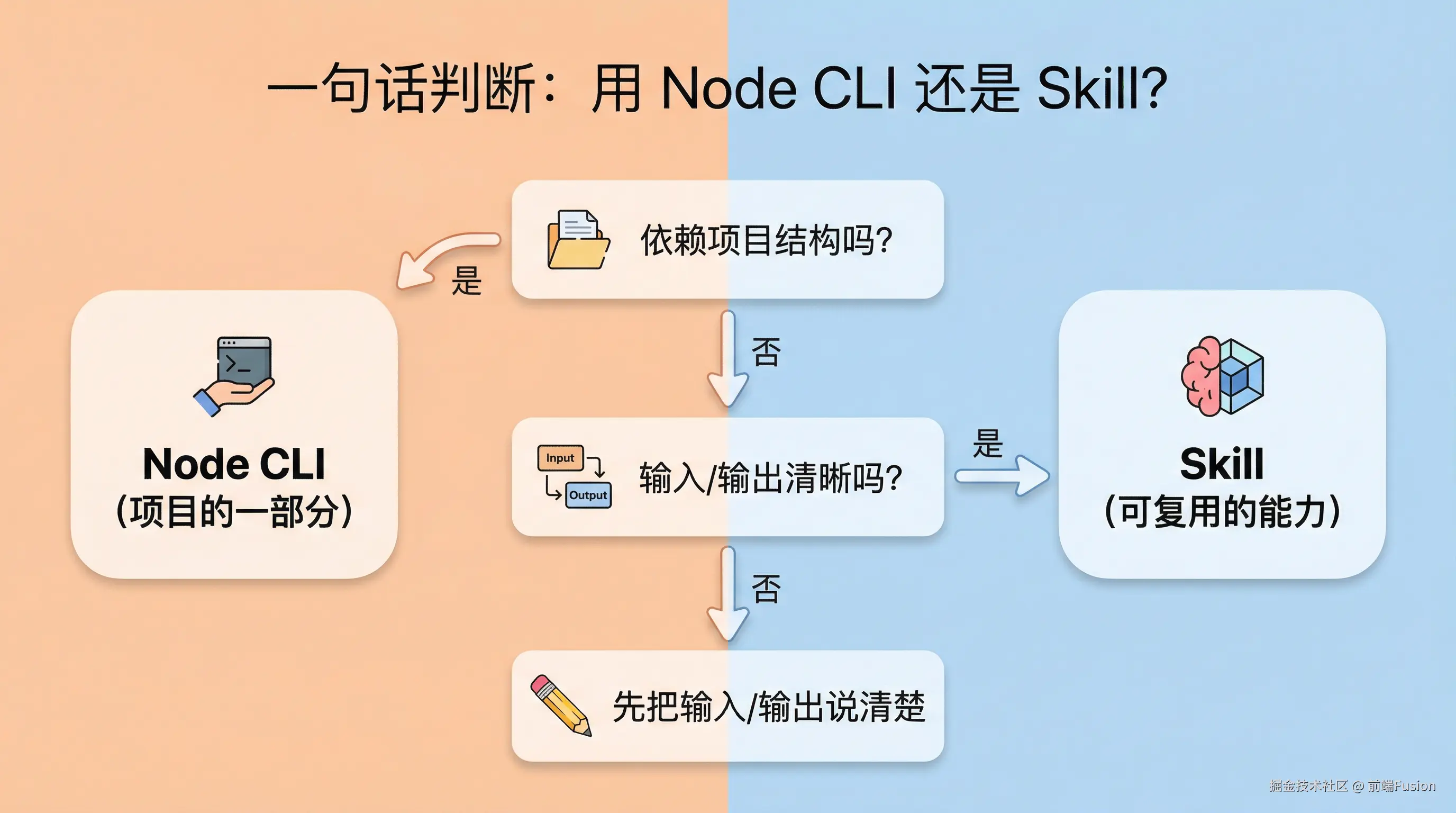 node-cli-or-skill-decision-flow.png
