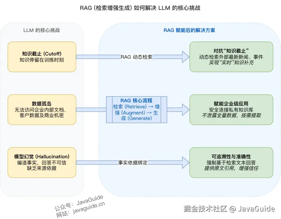 RAG(检索增强生成）如何解决LLM的核心挑战