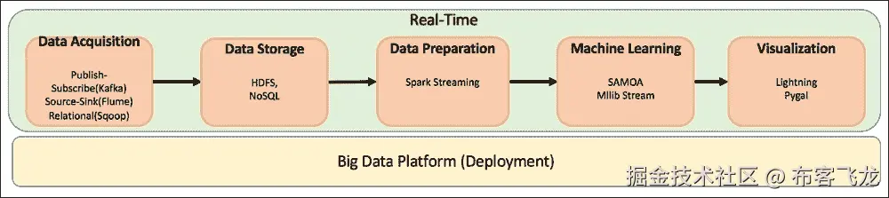实时大数据机器学习