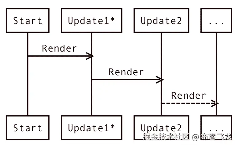 图 2.2 – React 更新