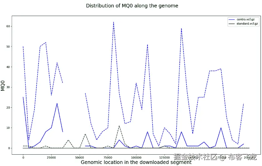 Figure 3.6 – Median (continuous line) and 75th percentile (dashed) of MQ0 of sample SNPs distributed on windows of 5,000 bp in size for an area of 200 kbp near the centromere (blue) and in the middle of chromosome (green); both areas come from chromosome 3L for circa 100 Ugandan mosquitoes from the Anopheles 1,000 Genomes Project 