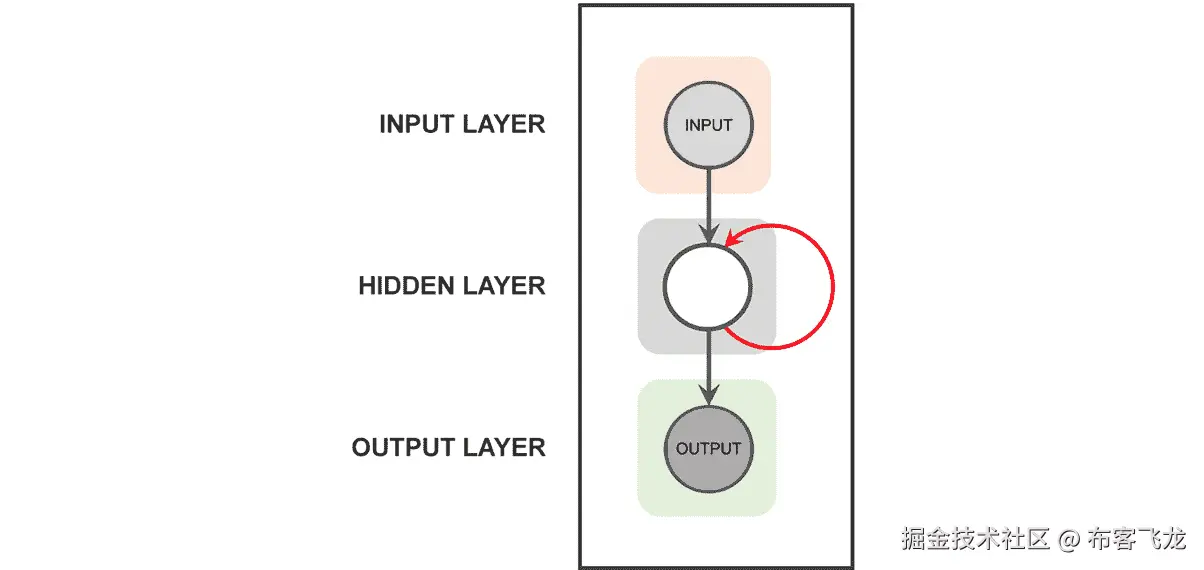 图 1.8：RNN 的结构