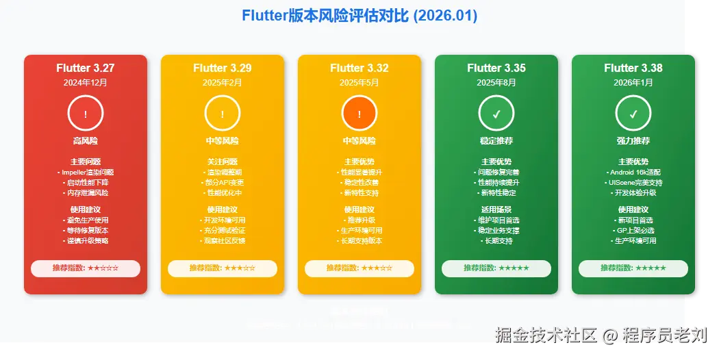 Flutter 版本风险评估 2026-01